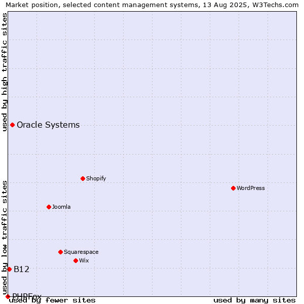 Market position of Oracle Systems vs. B12 vs. PHPFox