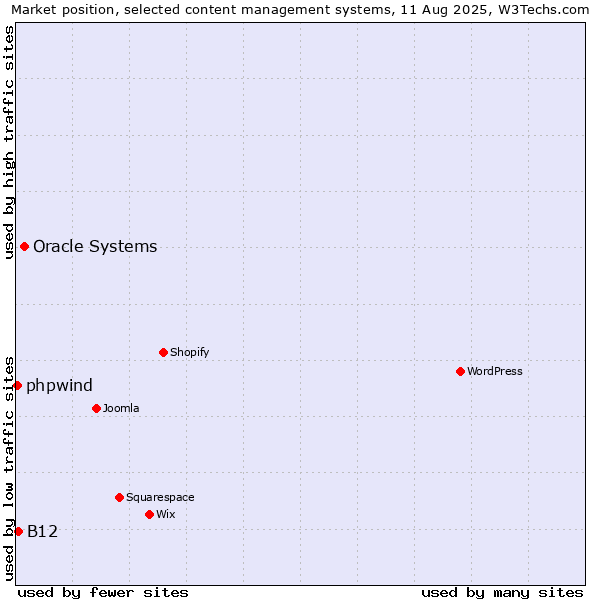 Market position of Oracle Systems vs. B12 vs. phpwind