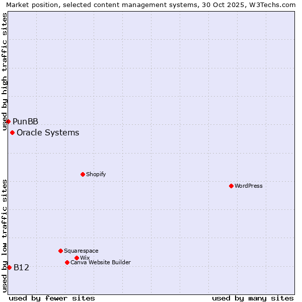 Market position of Oracle Systems vs. B12 vs. PunBB