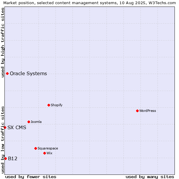 Market position of Oracle Systems vs. B12 vs. SX CMS