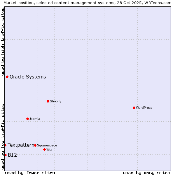Market position of Oracle Systems vs. B12 vs. Textpattern
