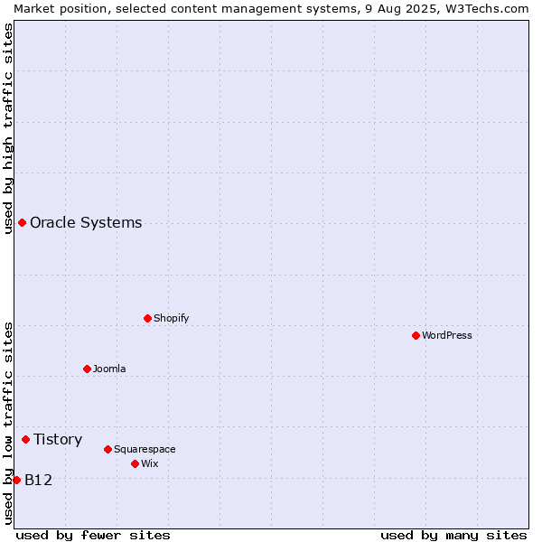 Market position of Tistory vs. Oracle Systems vs. B12