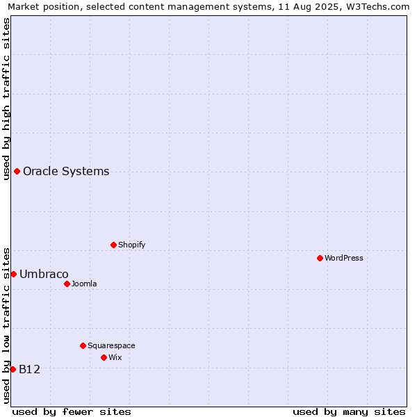 Market position of Oracle Systems vs. Umbraco vs. B12