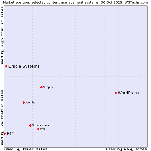 Market position of WordPress vs. Oracle Systems vs. B12