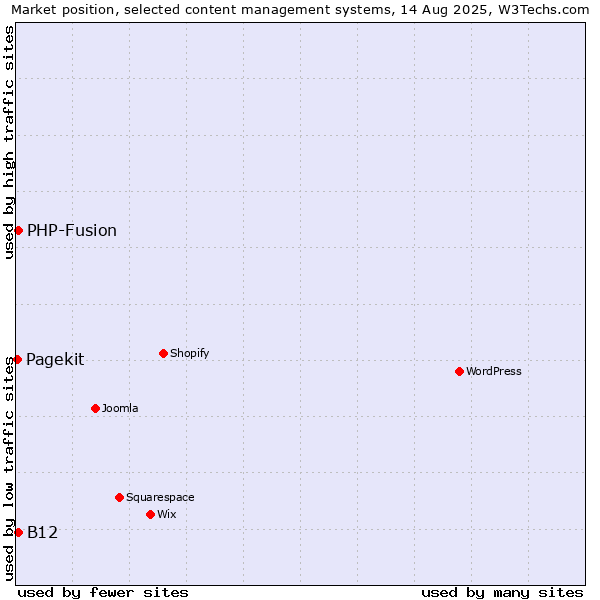 Market position of PHP-Fusion vs. B12 vs. Pagekit