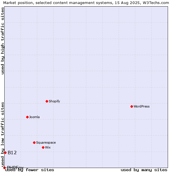 Market position of B12 vs. PHPFox