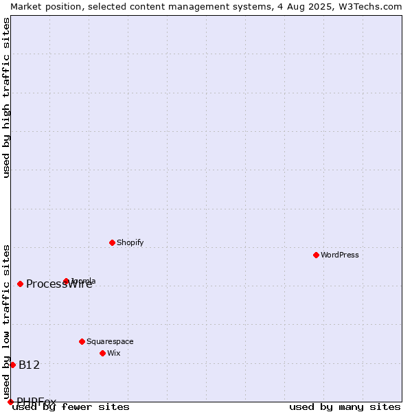 Market position of ProcessWire vs. B12 vs. PHPFox