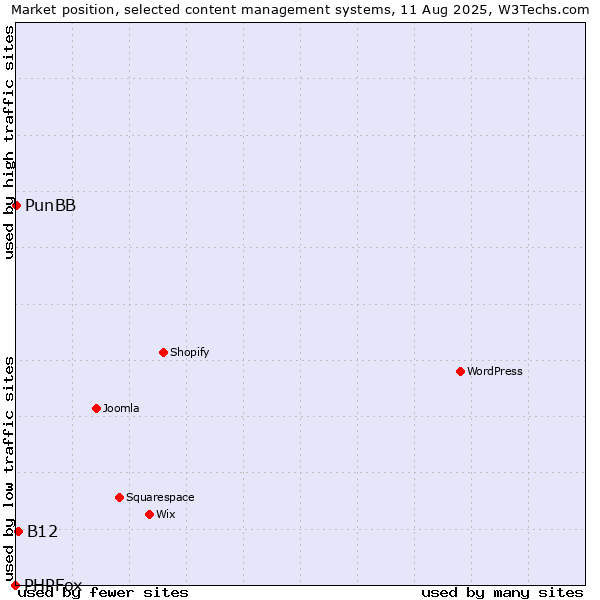 Market position of B12 vs. PunBB vs. PHPFox