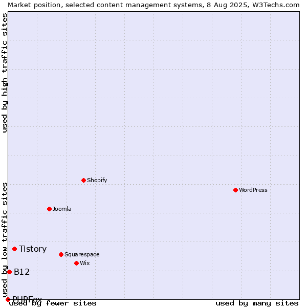 Market position of Tistory vs. B12 vs. PHPFox