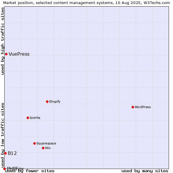 Market position of VuePress vs. B12 vs. PHPFox