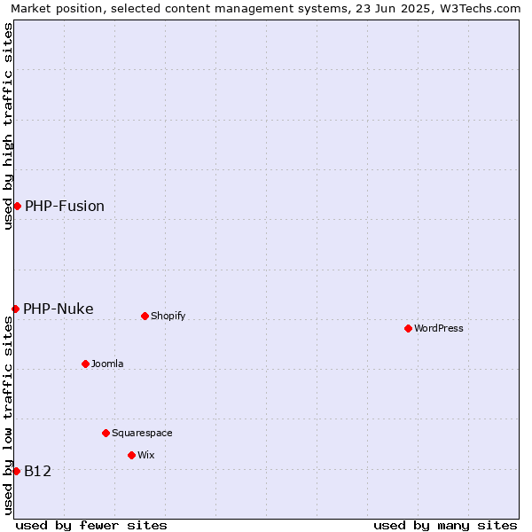 Market position of PHP-Fusion vs. B12 vs. PHP-Nuke