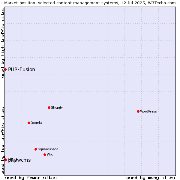 Market position of PHP-Fusion vs. phpwcms vs. B12