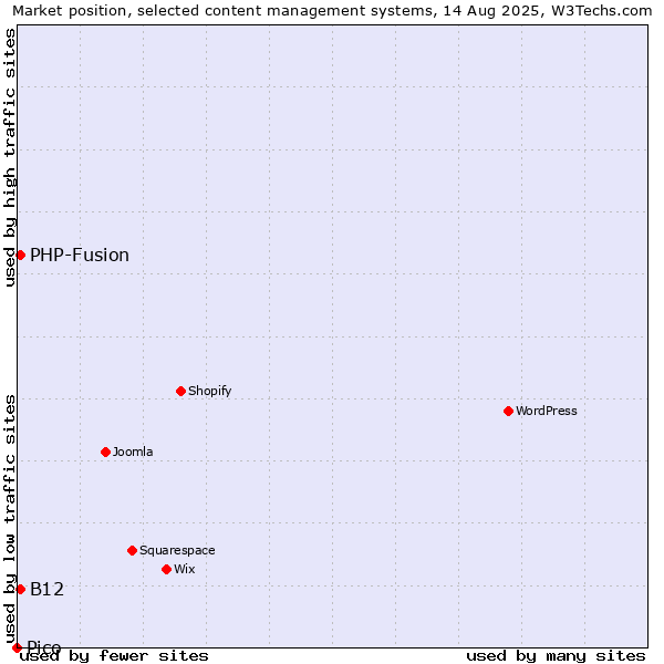 Market position of PHP-Fusion vs. B12 vs. Pico