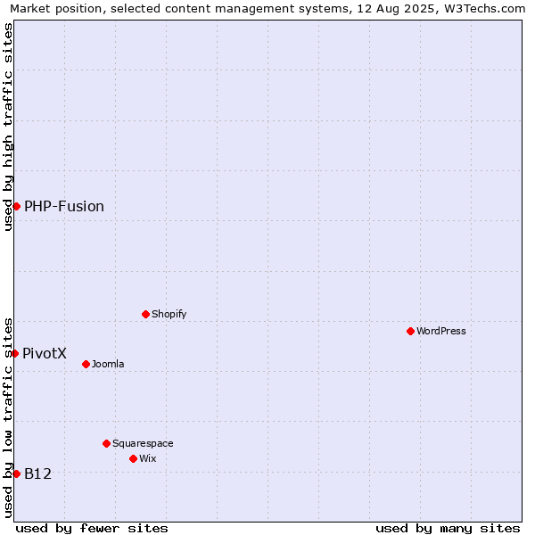 Market position of PHP-Fusion vs. B12 vs. PivotX