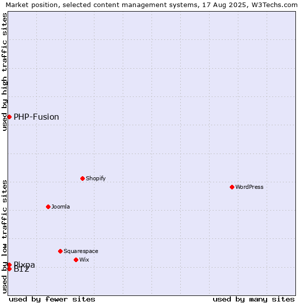 Market position of PHP-Fusion vs. B12 vs. Pixpa