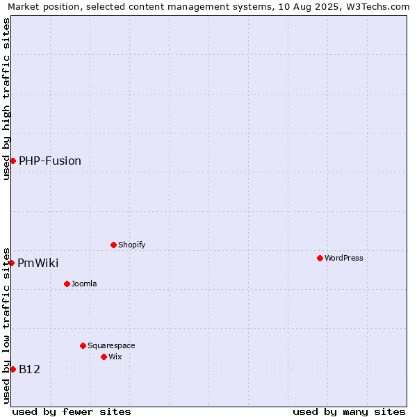 Market position of PHP-Fusion vs. B12 vs. PmWiki