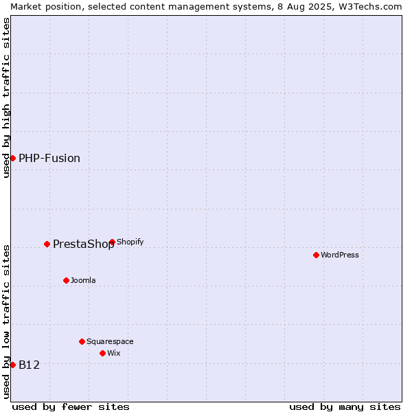 Market position of PrestaShop vs. PHP-Fusion vs. B12