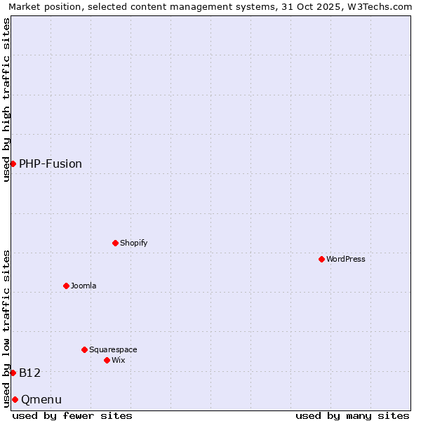 Market position of Qmenu vs. PHP-Fusion vs. B12