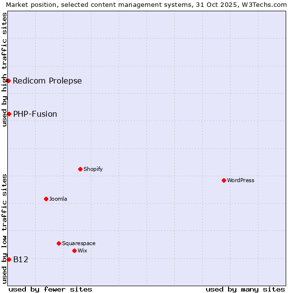 Market position of PHP-Fusion vs. B12 vs. Redicom Prolepse