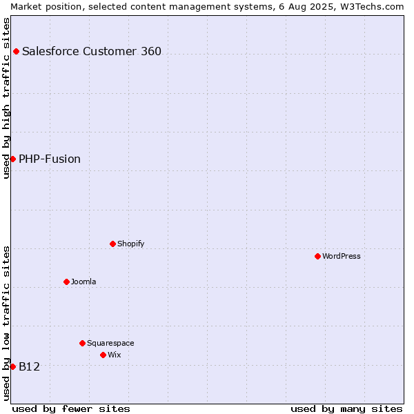 Market position of Salesforce Customer 360 vs. PHP-Fusion vs. B12