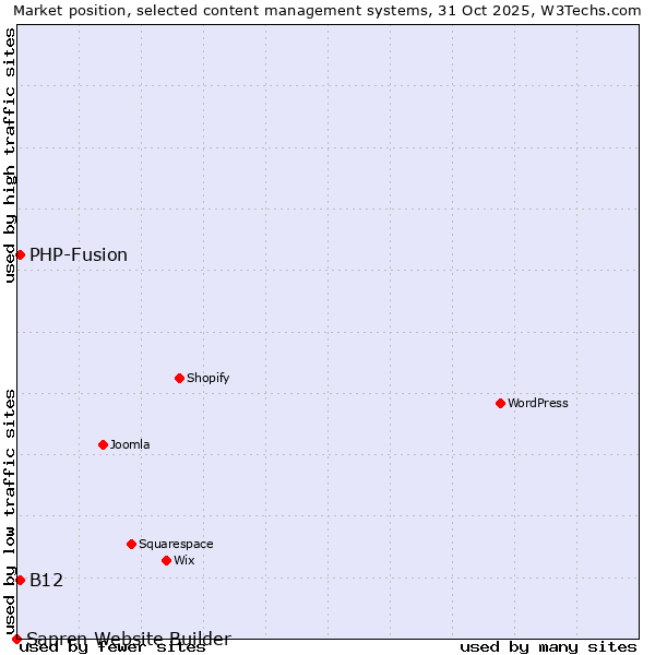 Market position of PHP-Fusion vs. B12 vs. Sapren Website Builder