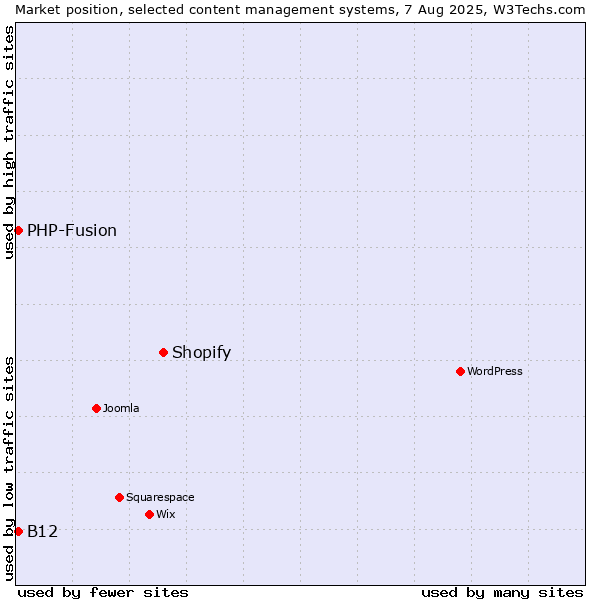 Market position of Shopify vs. PHP-Fusion vs. B12