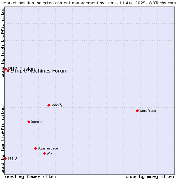 Market position of Simple Machines Forum vs. PHP-Fusion vs. B12