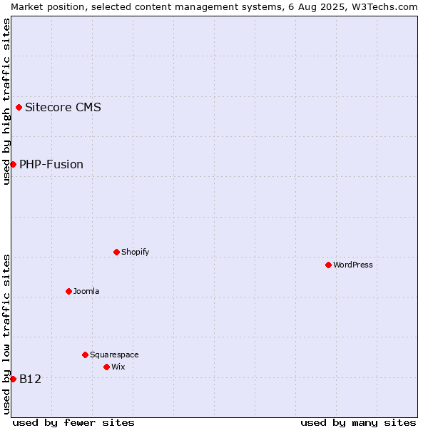 Market position of Sitecore CMS vs. PHP-Fusion vs. B12