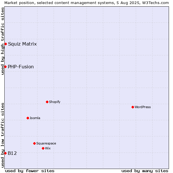 Market position of Squiz Matrix vs. PHP-Fusion vs. B12
