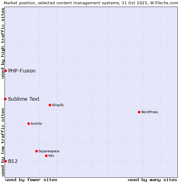 Market position of PHP-Fusion vs. B12 vs. Sublime Text