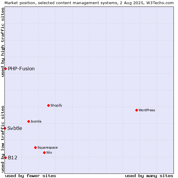 Market position of PHP-Fusion vs. B12 vs. Svbtle
