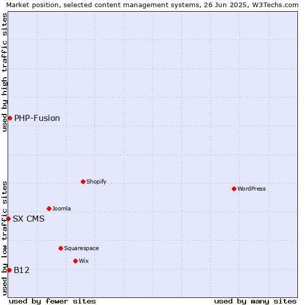 Market position of PHP-Fusion vs. B12 vs. SX CMS