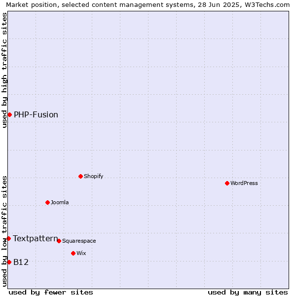 Market position of PHP-Fusion vs. B12 vs. Textpattern