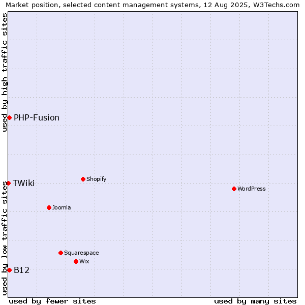 Market position of PHP-Fusion vs. B12 vs. TWiki