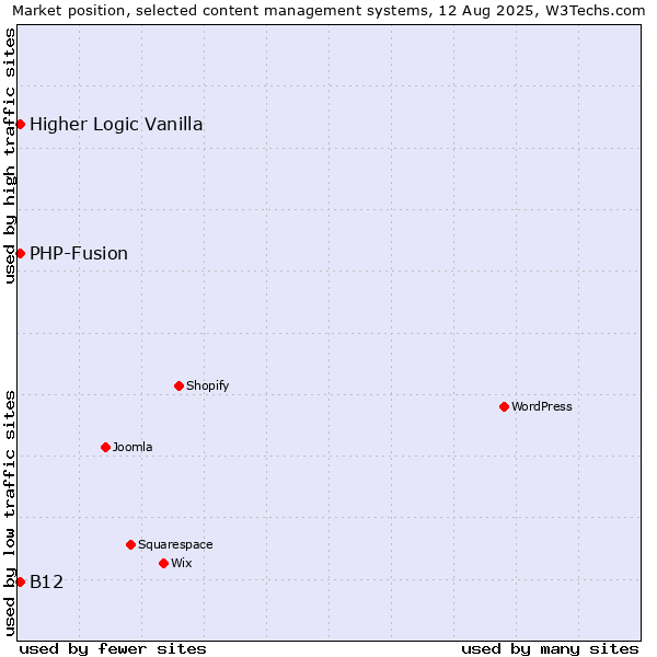 Market position of PHP-Fusion vs. Higher Logic Vanilla vs. B12
