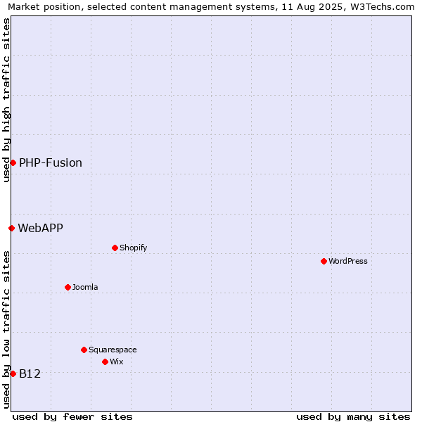 Market position of PHP-Fusion vs. B12 vs. WebAPP