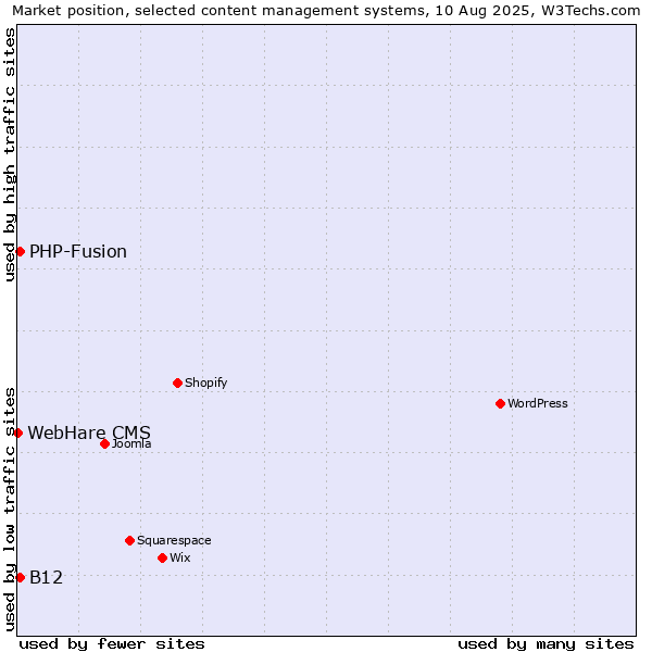 Market position of PHP-Fusion vs. B12 vs. WebHare CMS