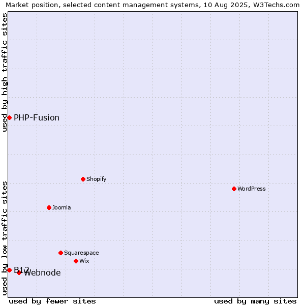 Market position of Webnode vs. PHP-Fusion vs. B12