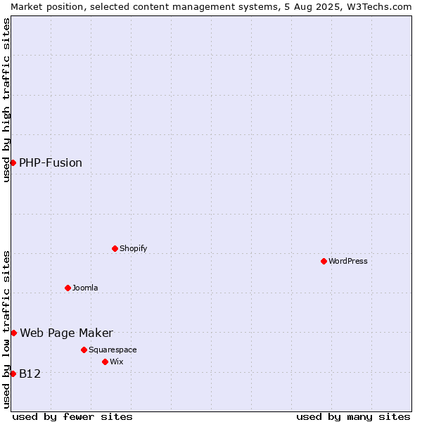 Market position of Web Page Maker vs. PHP-Fusion vs. B12