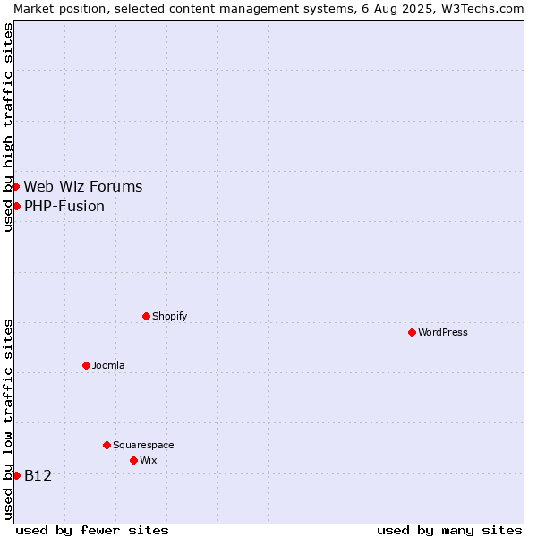 Market position of PHP-Fusion vs. B12 vs. Web Wiz Forums