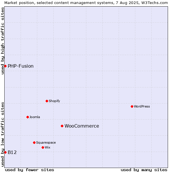 Market position of WooCommerce vs. PHP-Fusion vs. B12