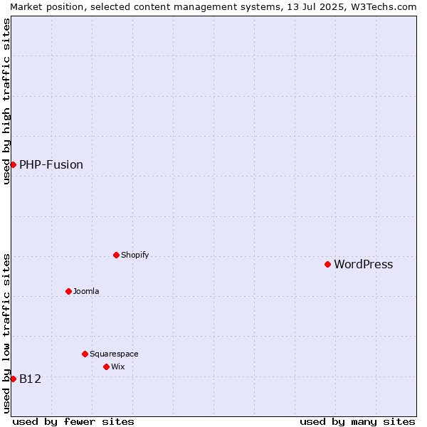 Market position of WordPress vs. PHP-Fusion vs. B12