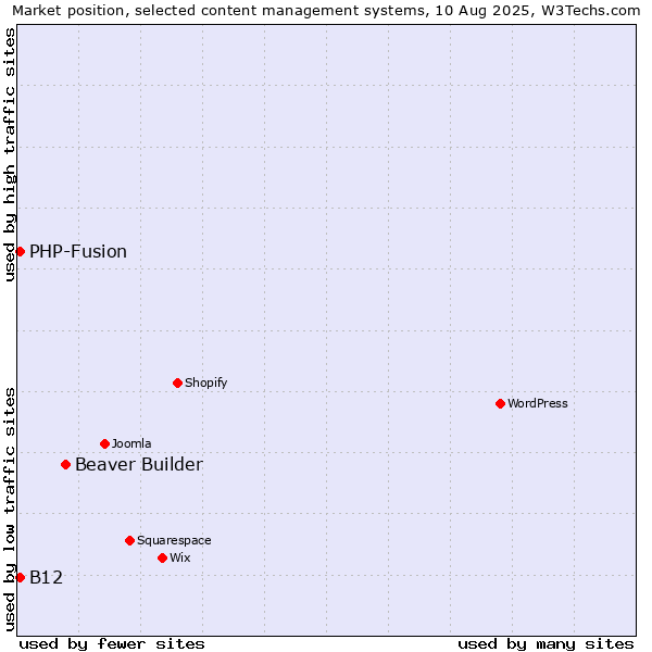 Market position of Beaver Builder vs. PHP-Fusion vs. B12