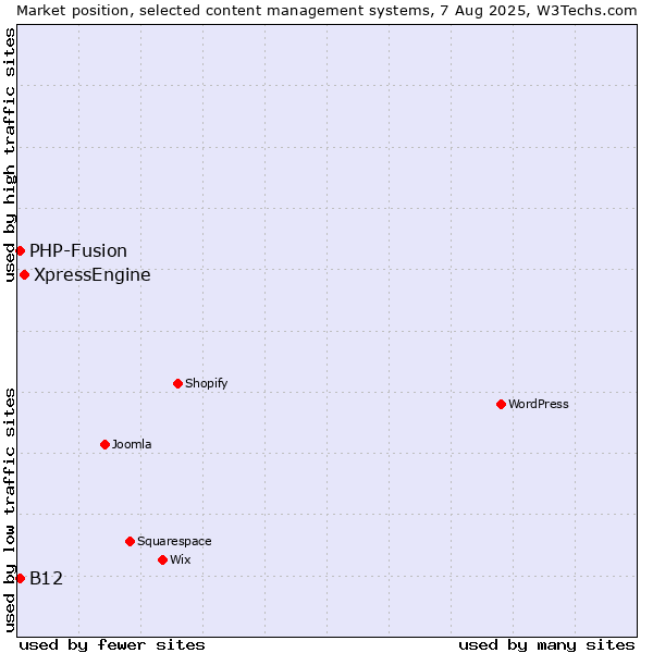 Market position of XpressEngine vs. PHP-Fusion vs. B12