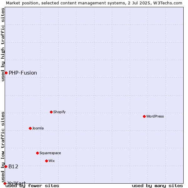 Market position of PHP-Fusion vs. B12 vs. Yo!Kart