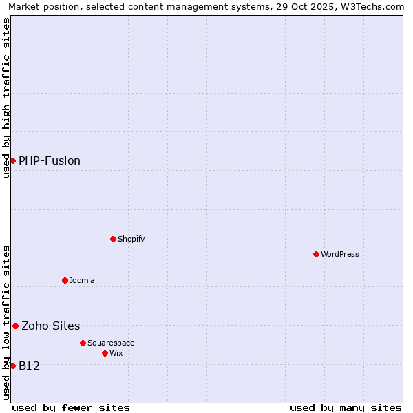 Market position of Zoho Sites vs. PHP-Fusion vs. B12