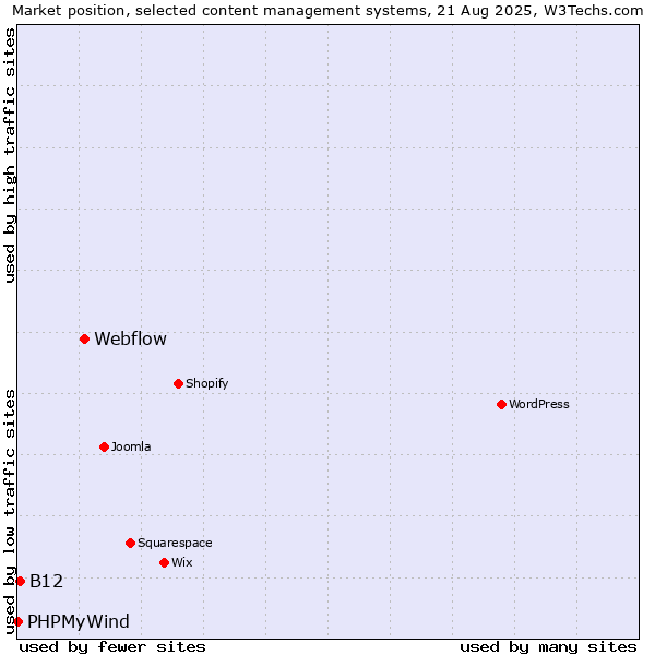 Market position of Webflow vs. B12 vs. PHPMyWind