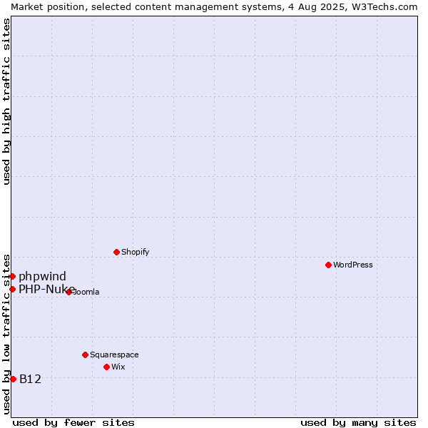 Market position of B12 vs. PHP-Nuke vs. phpwind