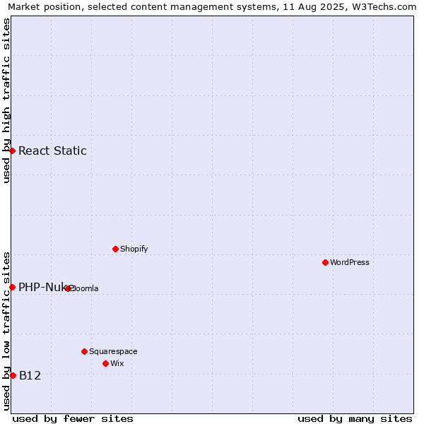 Market position of B12 vs. PHP-Nuke vs. React Static