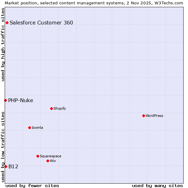 Market position of Salesforce Customer 360 vs. B12 vs. PHP-Nuke
